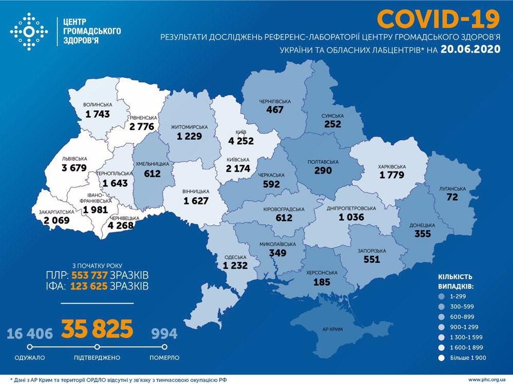 В Украине за сутки 841 новый заболевший Covid-19