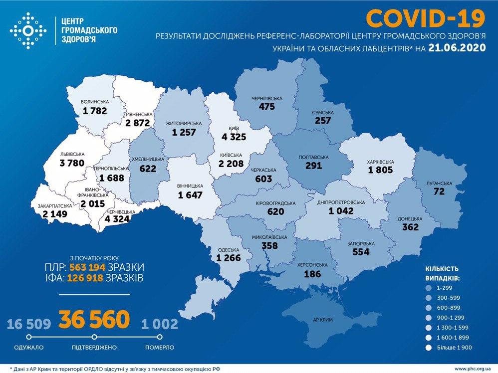 В Украине 735 новых заболевших Covid-19 за минувшие сутки