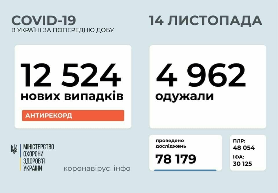 Коронавирус в Украине: 12 524 человек заболели, 4 962 — выздоровели, 191 умерли