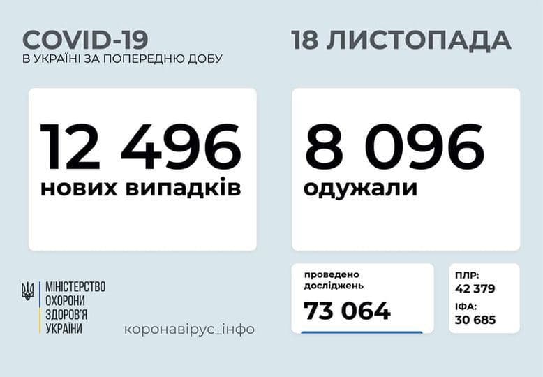 Коронавирус в Украине: 12 496 человек заболели, 8 096 — выздоровели, 256 умерли