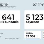Коронавирус в Украине: 8 641 человек заболели, 5 123 — выздоровели, 145 умерли