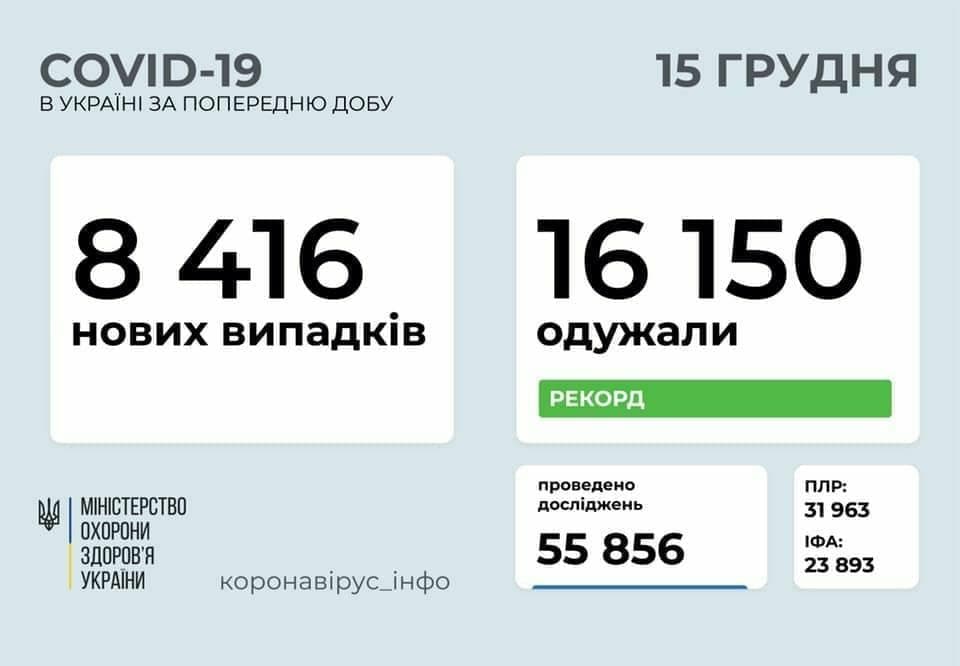 Коронавирус в Украине: 8 416 человек заболели, 16 150 — выздоровели, 233 умерли