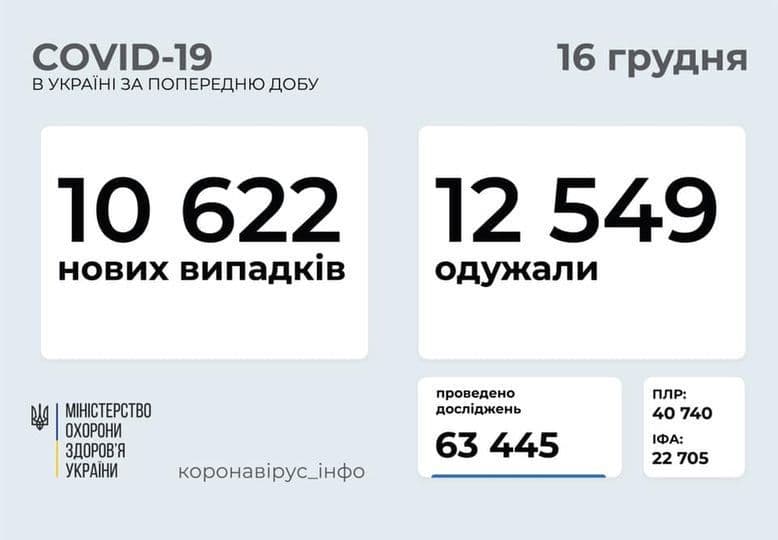 Коронавирус в Украине: 10 622 человек заболели, 12 549 — выздоровели, 264 умерли