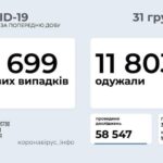 Коронавирус в Украине: 9 699 человек заболели, 11 803 — выздоровели, 209 умерли
