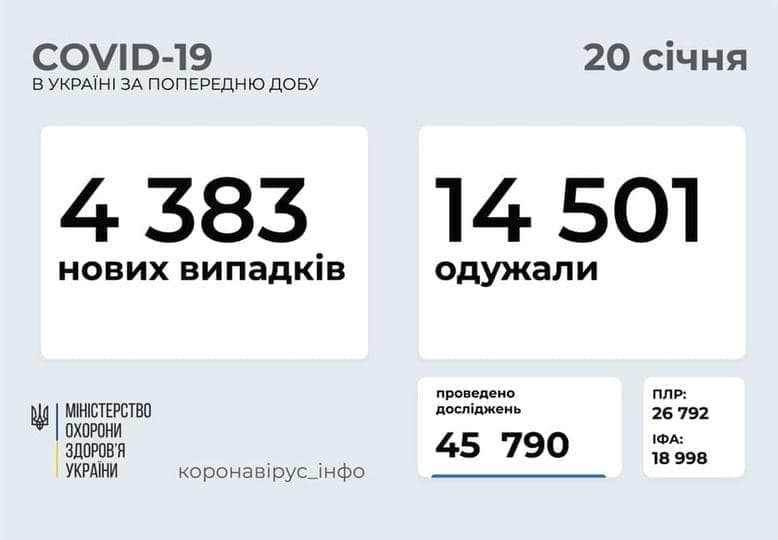 Коронавирус в Украине: 4 383 человек заболели, 14 501 — выздоровели, 212 умерло