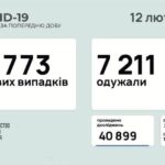Коронавирус в Украине: 4 773 человек заболели, 7 211 — выздоровели, 116 умерло