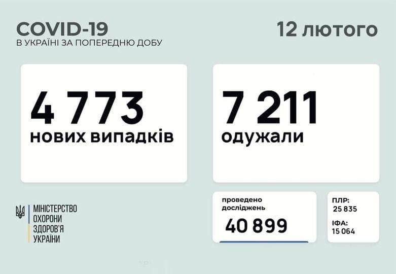 Коронавирус в Украине: 4 773 человек заболели, 7 211 — выздоровели, 116 умерло
