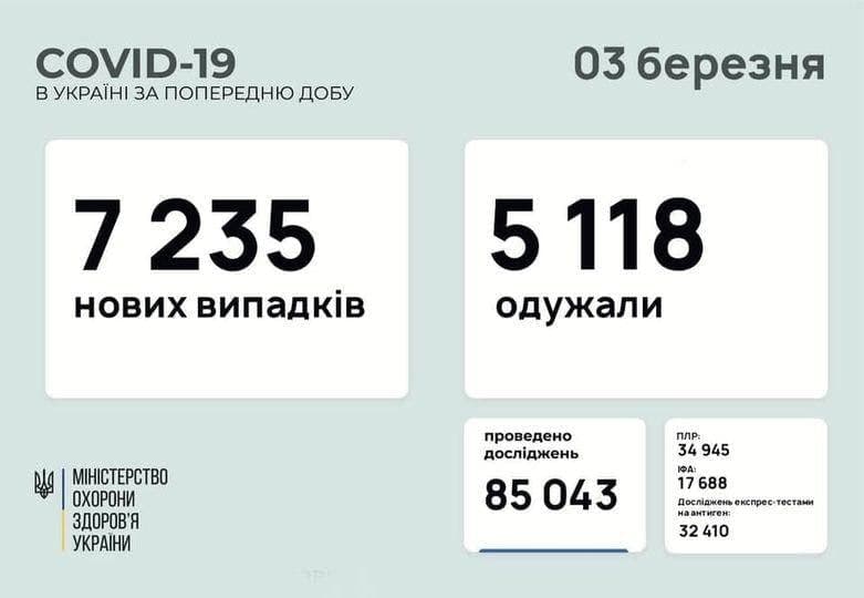 Коронавирус в Украине: 7 235 человек заболели, 5 118 — выздоровели, 185 умерло