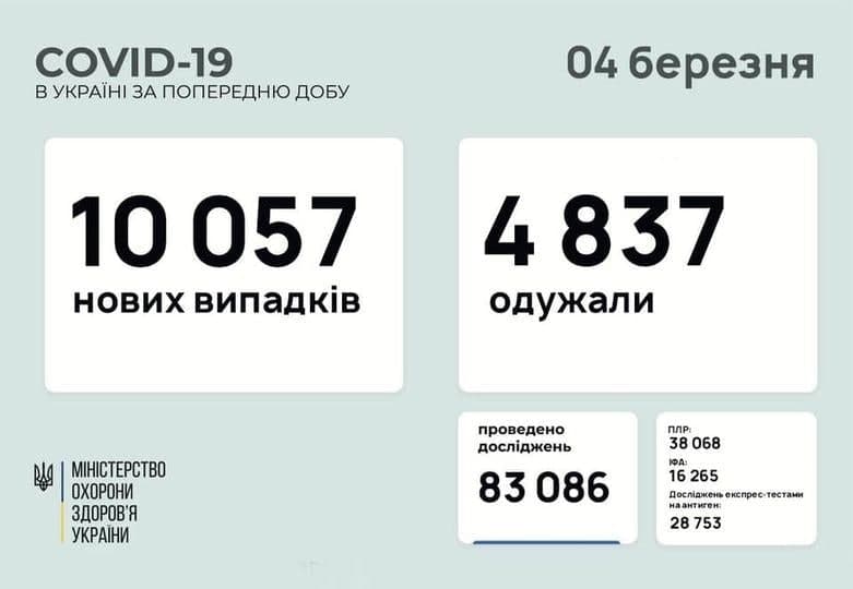 Коронавирус в Украине: 10 057 человек заболели, 4 837 — выздоровели, 194 умерло