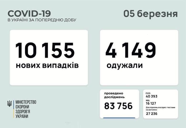 Коронавирус в Украине: 10 155 человек заболели, 4 149 — выздоровели, 172 умерло