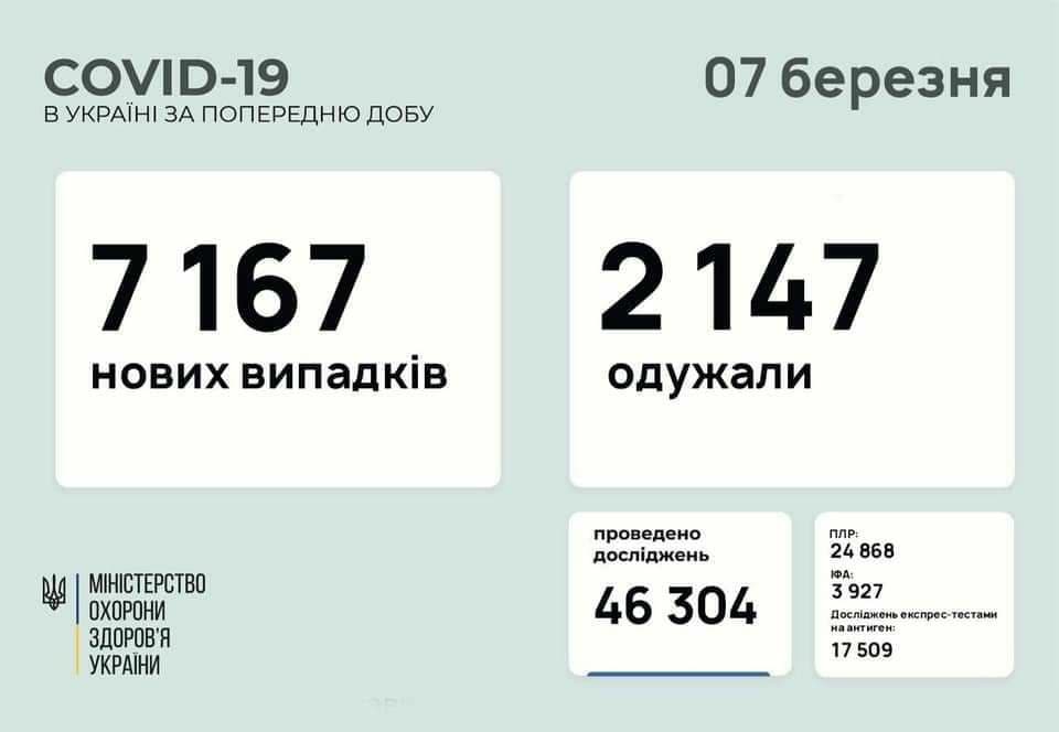 Коронавирус в Украине: 7 167 человек заболели, 2 147 — выздоровели, 103 умерло