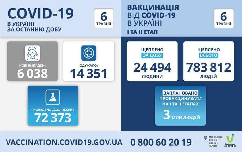 Коронавирус в Украине: 6 038 человек заболели, 14 351 — выздоровели, 374 умерло