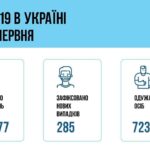 Коронавирус в Украине: 285 человек заболели, 723 — выздоровели, 9 умерло