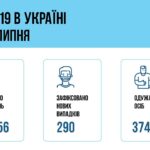Коронавирус в Украине: 290 человек заболели, 374 — выздоровели, 5 умерло