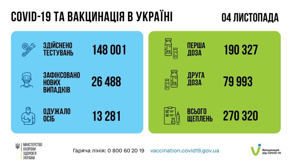 Коронавирус в Украине: 26 488 человек заболели, 13 281 — выздоровели, 696 умерло