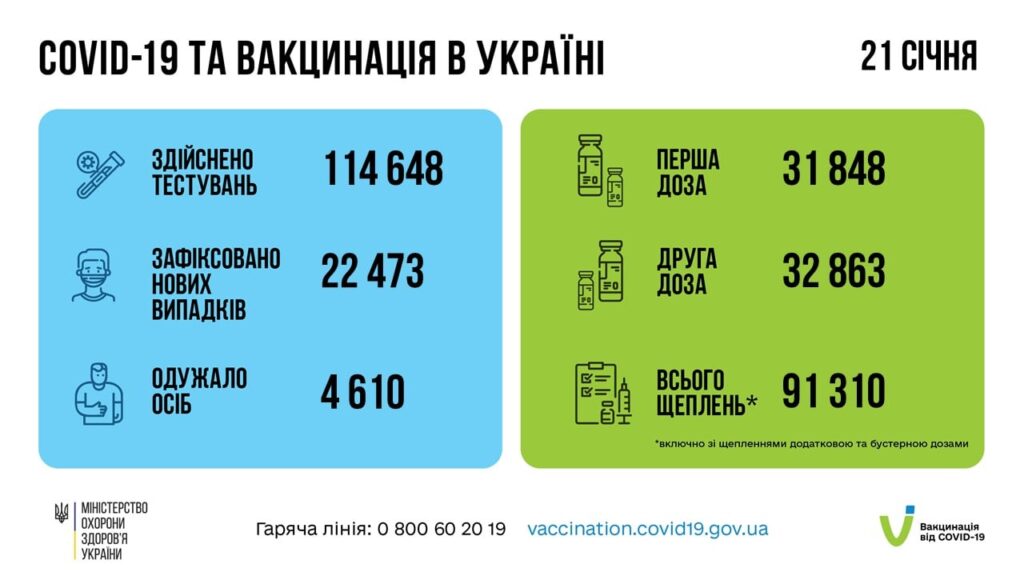 Коронавирус в Украине: 15 444 человек заболели, 2 030 — выздоровели, 86 умерло