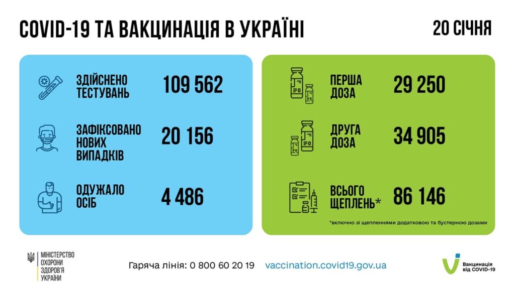 Коронавирус в Украине: 20 156 человек заболели, 4 486 — выздоровели, 150 умерло