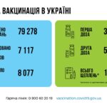 Коронавирус в Украине: 7 117 человек заболели, 8 077 — выздоровели, 193 умерло