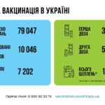 Коронавирус в Украине: 10 202 человек заболели, 7 202 — выздоровели, 191 умерло