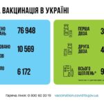 Коронавирус в Украине: 10 569 человек заболели, 6 172 — выздоровели, 127 умерло