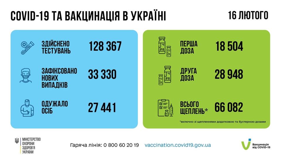 Коронавирус в Украине: 34 938 человек заболели, 29 254 — выздоровели, 282 умерло