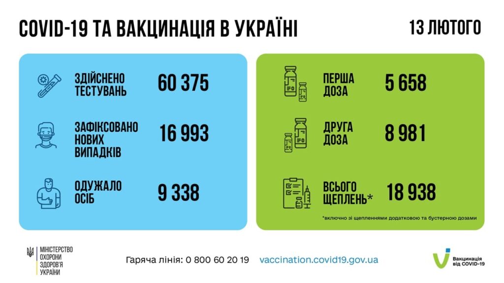 Коронавирус в Украине: 16 993 человек заболели, 9 338 — выздоровели, 142 умерло