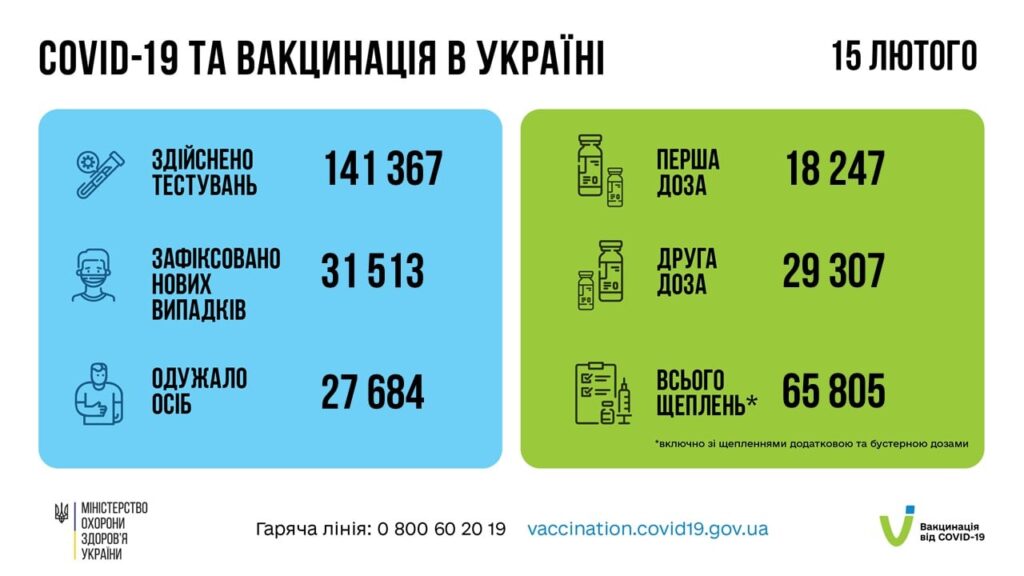 Коронавирус в Украине: 31 513человек заболели, 27 684 — выздоровели, 310 умерло