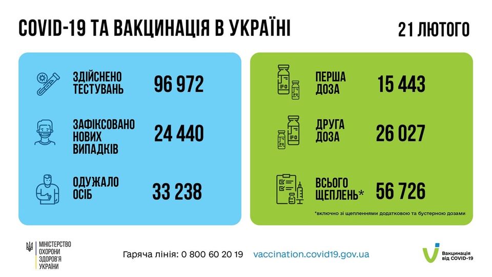 Коронавирус в Украине: 24 440 человек заболели, 33 238 — выздоровели, 287 умерло