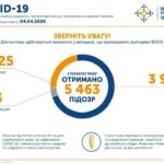 Плюс 153 за сутки: в Украине обнаружили уже 1225 заболевших коронавирусом