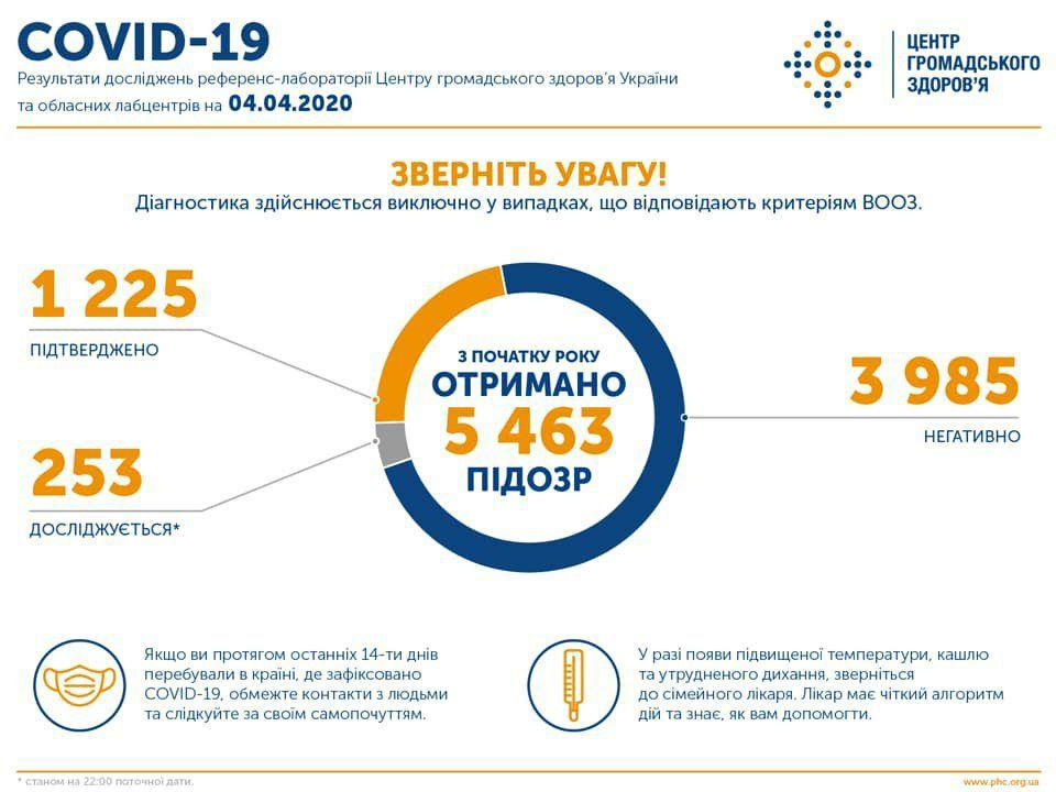 Плюс 153 за сутки: в Украине обнаружили уже 1225 заболевших коронавирусом