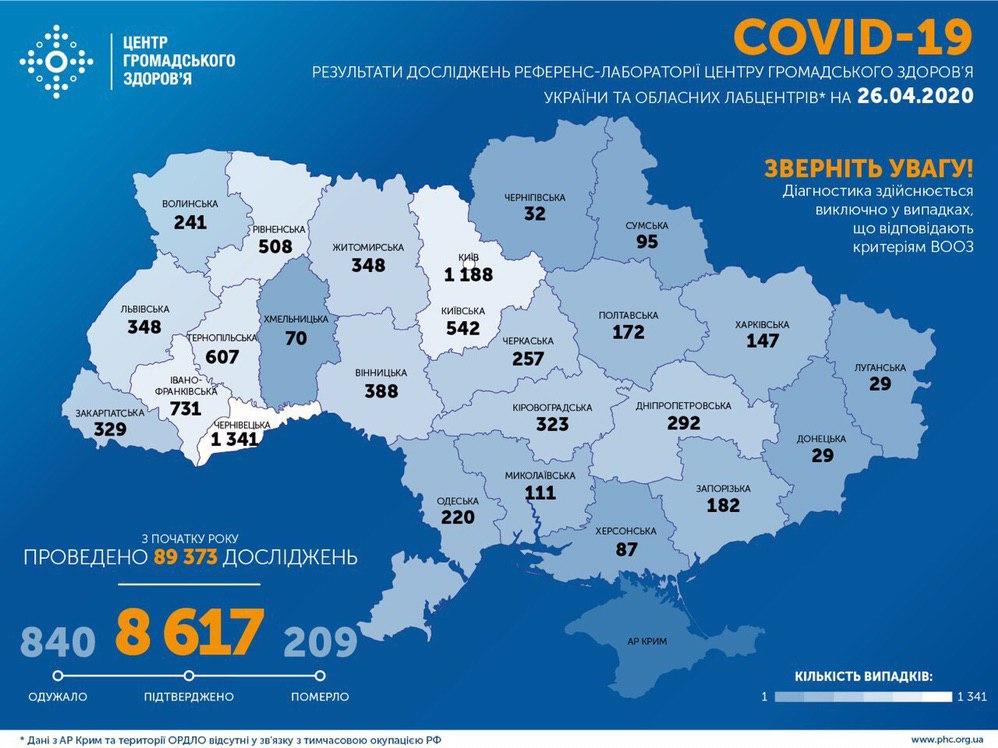 В Украине почти полтысячи случаев COVID за сутки