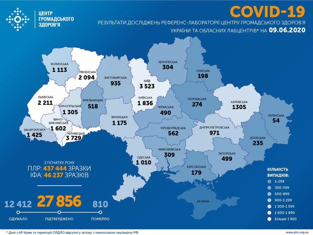 Количество больных COVID-19 за сутки снизилось в 6 областях Украины, еще в 3 не изменилось