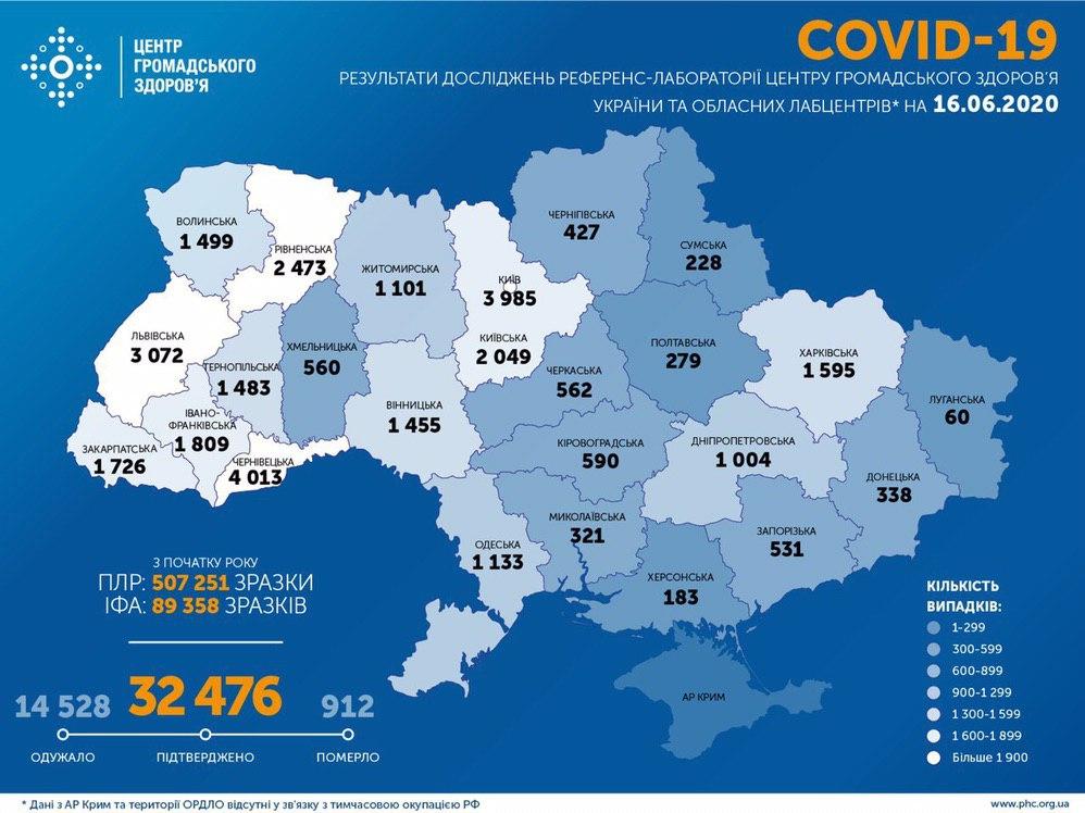 В двух областях Украины за минувшие сутки не зафиксировано новых случаев COVID-19