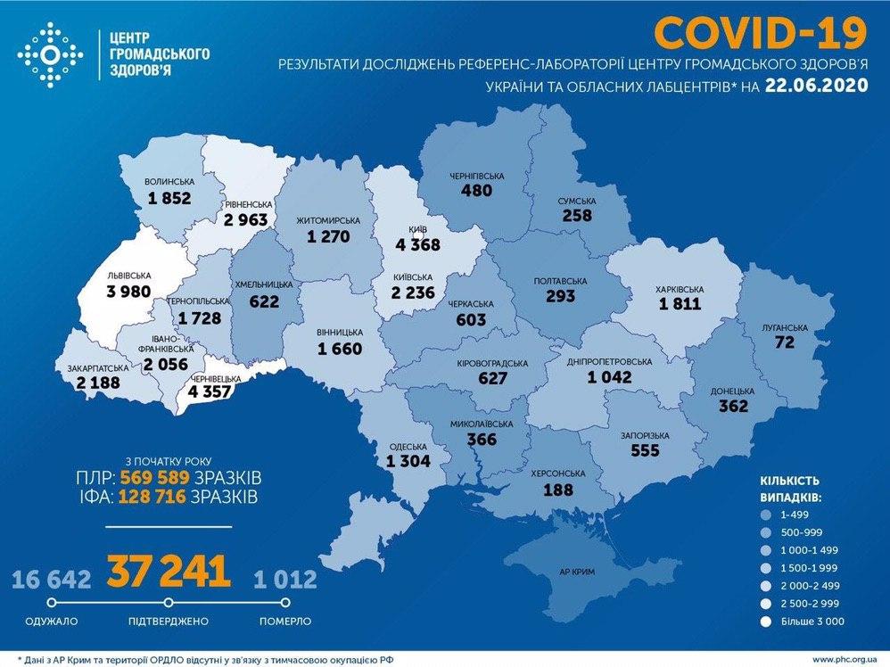 В Украине снизилось число заболевших Covid-19 за сутки до 681 человека