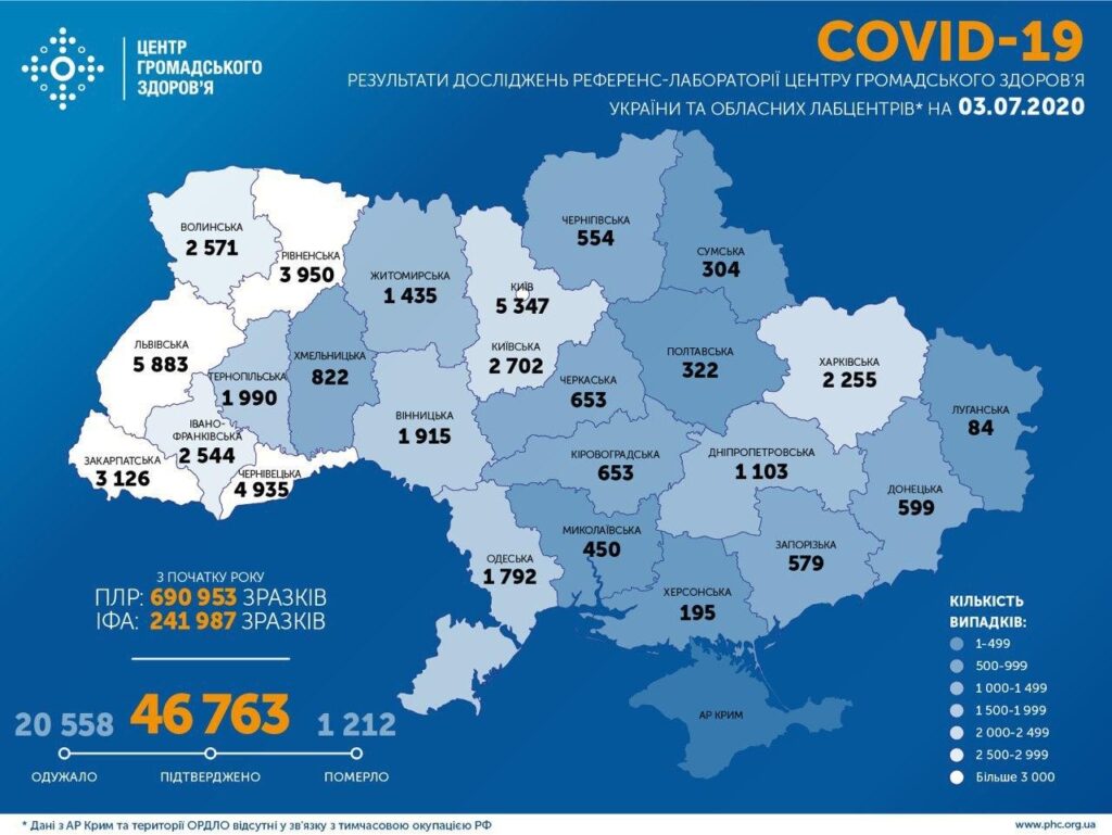Коронавирус в Украине: 876 человек заболели, 505— выздоровели, 27 умерли
