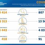 Коронавирус в Украине: 807 человек заболели, 926— выздоровели, 23 умерли