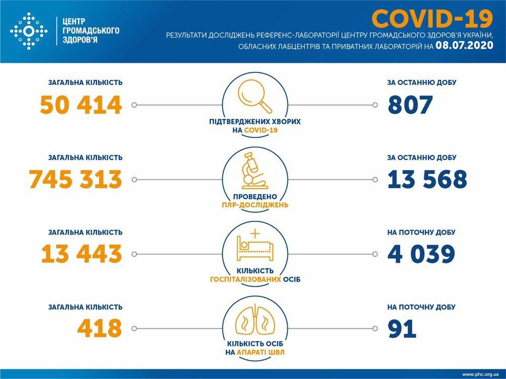 Коронавирус в Украине: 807 человек заболели, 926— выздоровели, 23 умерли