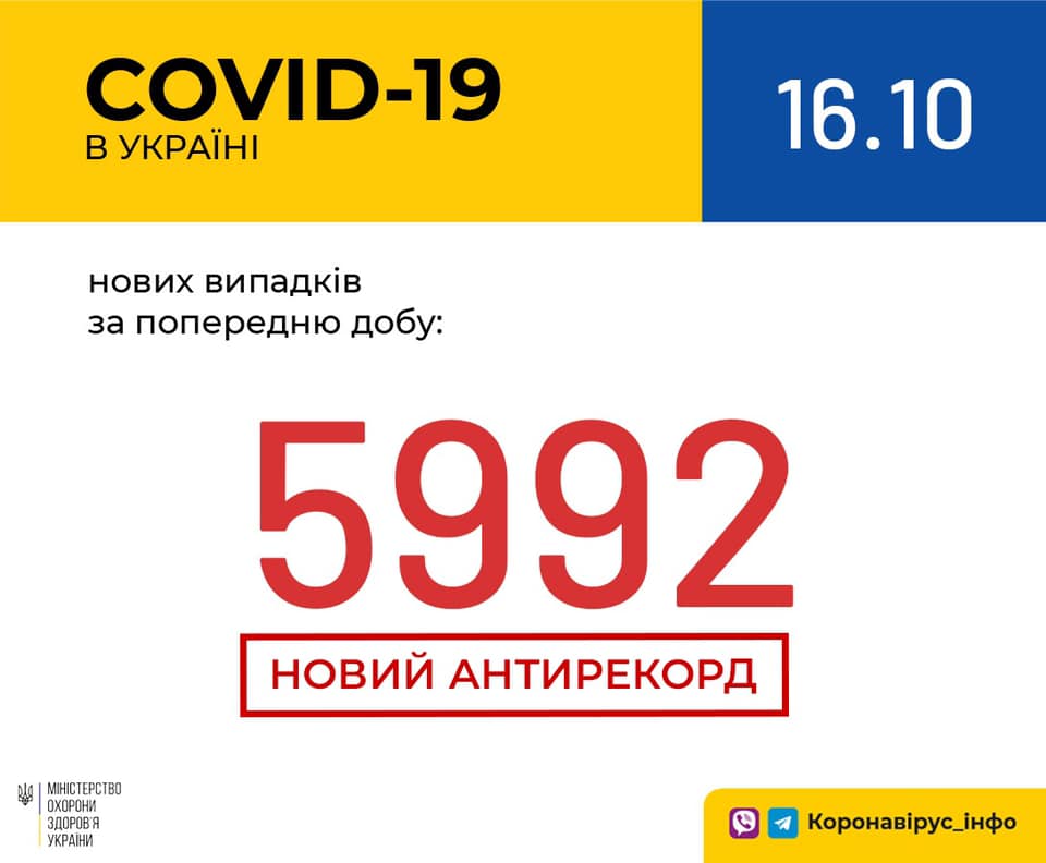 Коронавирус в Украине: 5 992 человек заболели, 2 269 — выздоровели, 106 умерли