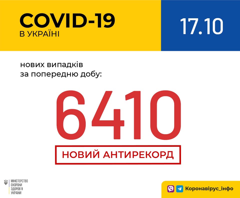 Коронавирус в Украине: 6 410 человек заболели, 2 194 — выздоровели, 109 умерли
