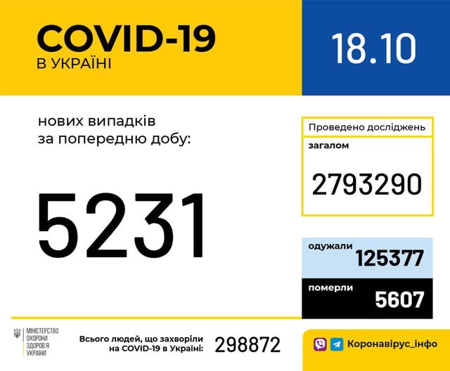 Коронавирус в Украине: 5 231 человек заболели, 1 264 — выздоровели, 90 умерли