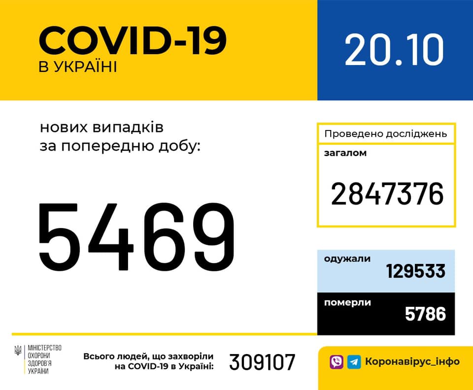 Коронавирус в Украине: 5 469 человек заболели, 3 044 — выздоровели, 113 умерли