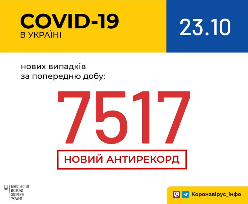 Коронавирус в Украине: 7 517 человек заболели, 2 680 — выздоровели, 121 умерли