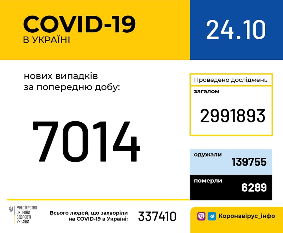 Коронавирус в Украине: 7014 человек заболели, 2 177 — выздоровели, 125 умерли