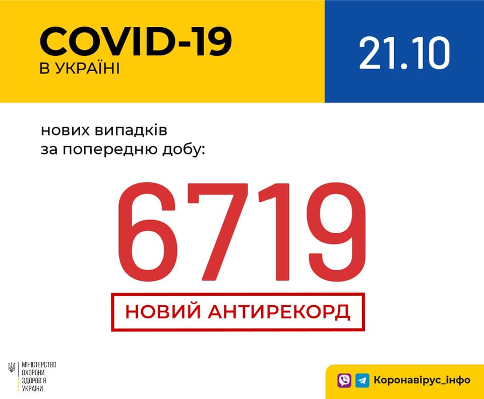 Коронавирус в Украине: 6 719 человек заболели, 2 686 — выздоровели, 141 умерли