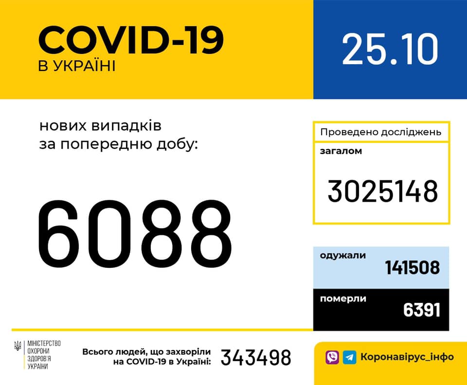 Коронавирус в Украине: 6 088 человек заболели, 1753 — выздоровели, 102 умерли