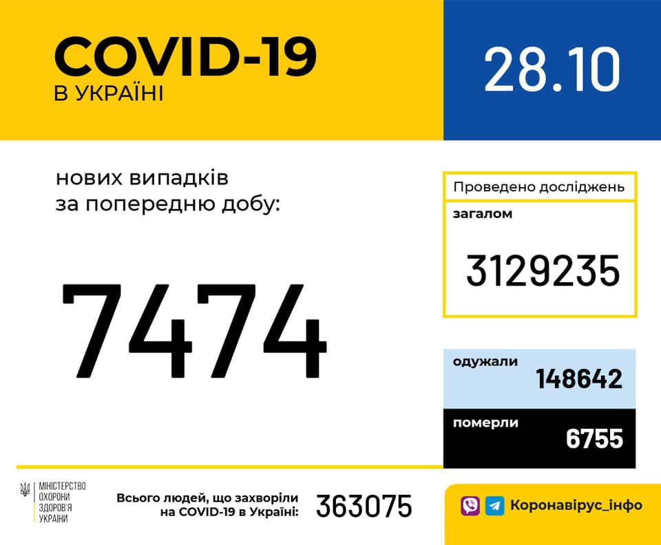 Коронавирус в Украине: 7474 человек заболели, 3306 — выздоровели, 165 умерли