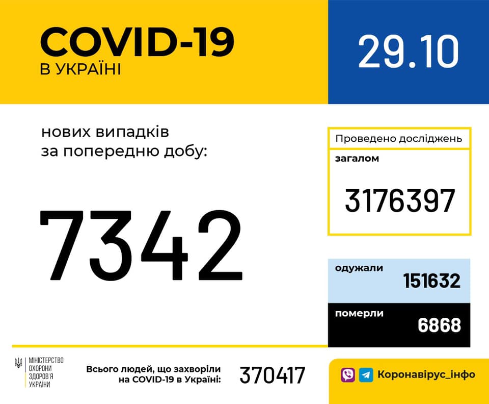 Коронавирус в Украине: 7 342 человек заболели, 2 990 — выздоровели, 113 умерли