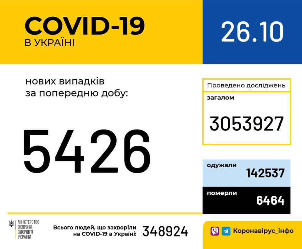 Коронавирус в Украине: 5426 человек заболели