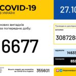 Коронавирус в Украине: 6677 человек заболели, 2799 — выздоровели, 126 умерли