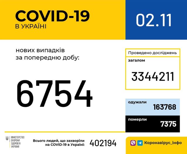 Коронавирус в Украине: 6 754 человек заболели, 2 327 — выздоровели, 69 умерли